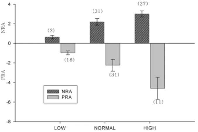 Fig. 3. Distribution of negative relative accommodation (NRA) and positive relative accommodation (PRA) in state of full refractive correction with 1.0 visual acuity.