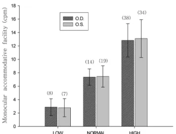 Table 3. The number of abnormalities of accommodative facility (AF) in state of full refractive correction with 1.0 visual acuity Low