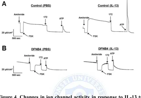 Figure 4. Changes in ion channel activity in response to IL-13 treatment  (10  ng/ml)