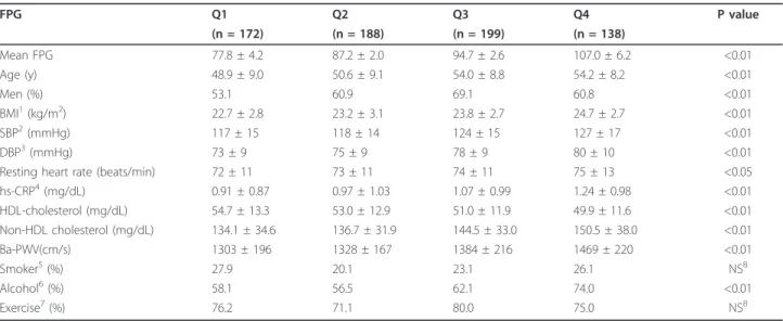 Table 1 Clinical and metabolic characteristics of study participants according to fasting plasma glucose quartile (n = 697)