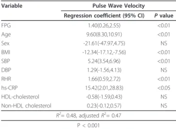 Table 3 Multiple linear regression analyses conducted to assess independent relationships between pulse wave velocity and clinical variables