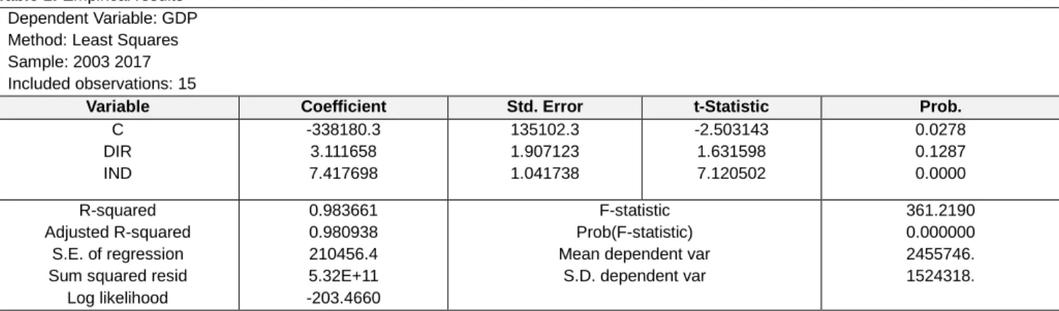 Table 1: Empirical results  Dependent Variable: GDP  Method: Least Squares  Sample: 2003 2017  Included observations: 15 