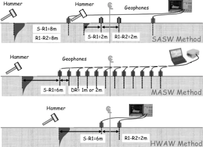 그림  1과  같이  SASW(Spectral Analysis of Surface  Waves)  기법은 다층구조로 이루어진 지반에서 표면을 따라  전파하는  표면파의  분산특성을  이용하여  대상지반의  기하 학적 구조 및 동적 물성치를 평가하며,  가진원과 감지기가  모두 지표면에 위치하는 비파괴 기법으로 신속하고 합리적 인 시험이 가능하다