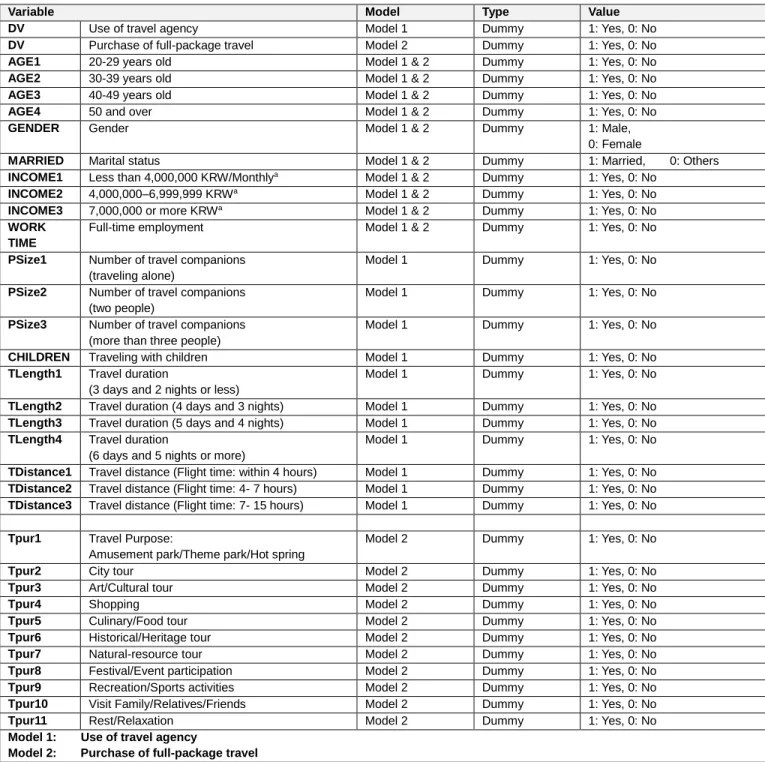 Table 1: Overview of variables and models 