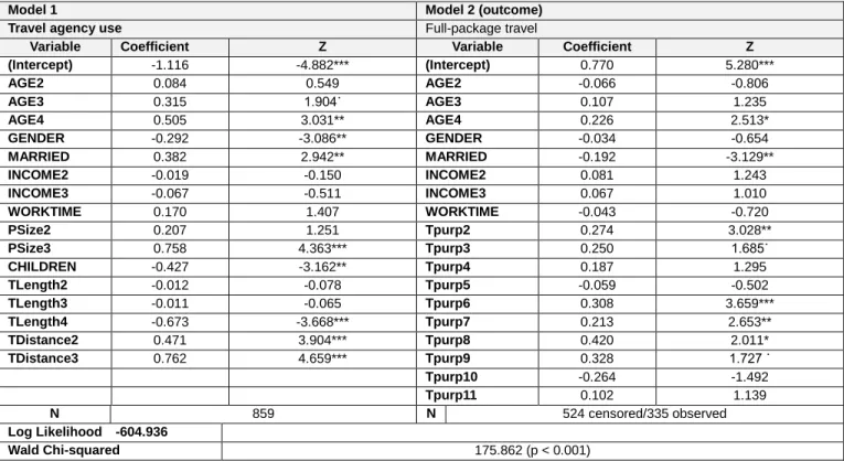 Table 3 presents the results of the sample selection probit  model.  The  probit  coefficient  represents  the  effect  of  the  independent variables on the decision either to use or not use  a domestic travel agency during summer holidays