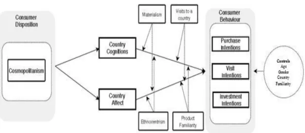 Figure 1: Displays a conceptual model of this research 