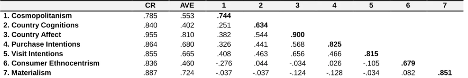 Table  1:  Composite  reliability  (CR),  the  average  variance  extracted  (AVE),  and  inter-construct  correlations 