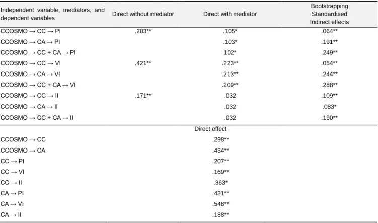Table  2:  Mediation  analysis  (N  =  457) 