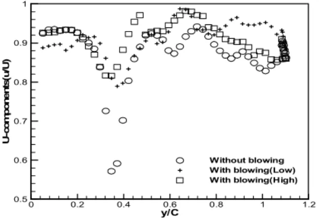 Fig.  7(c)  shows  that  the  boundary  layer  decreased  over  50  %  than  the  case  of  without  blowing