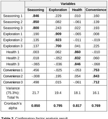 Table 1: Exploratory factor analysis 