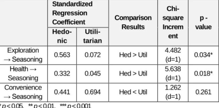 Table 4: Results of research hypothesis 