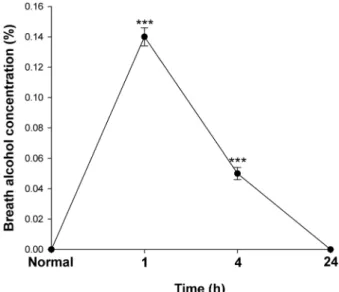 Table 1. Time-dependent changes of subjective refraction and visual acuity after alcohol ingestion Time