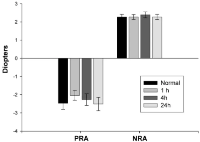 Table 2. Changes of positive relative convergence (PRC) and negative relative convergence (NRC) measured both at distance and at near after alcohol ingestion