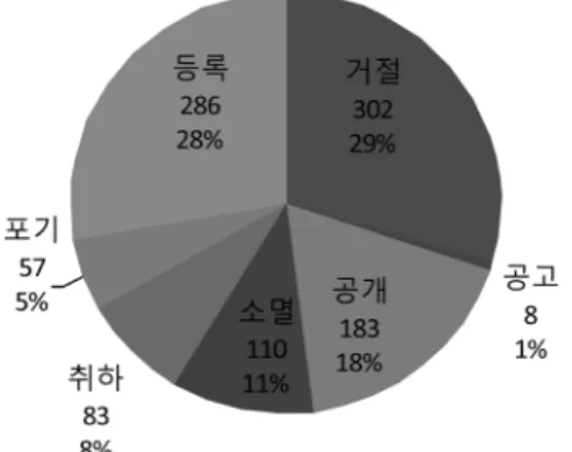 Fig. 4. Status of Patent applications related to Eyewear by Applicant Origin in three decades.