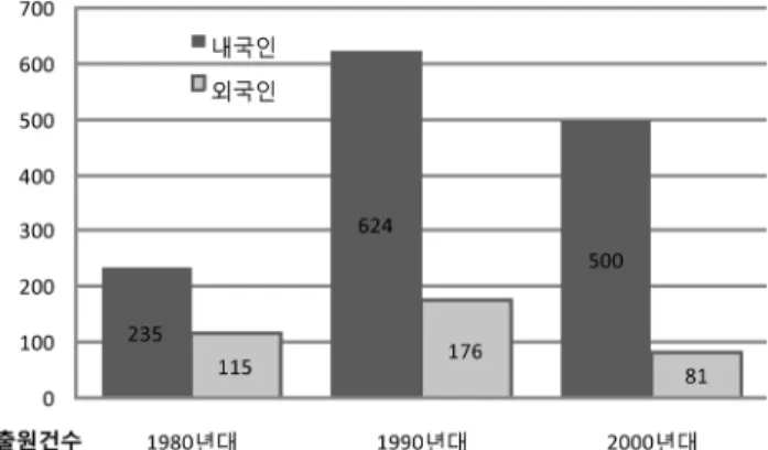 Fig. 7. Status of Design Right applications related to Eyewear by Applicant Origin in three decades.