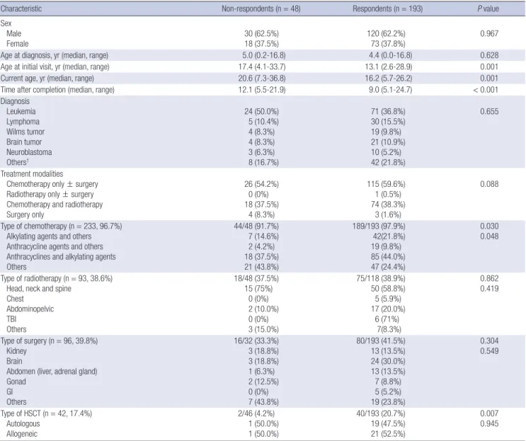 Table S3. Differences in distribution of late effects at initial visit between responders  and non-responders