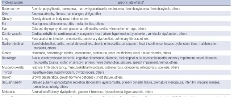 Table S1. Categorization of late effects by organ or system