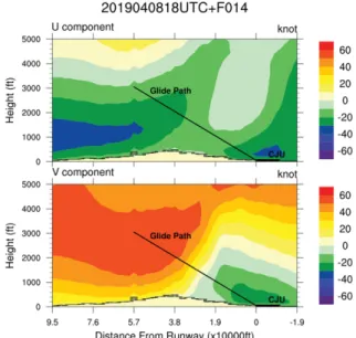 Fig. 16. Variation of wind shear with height along the glide path (KMAPP-LLWS and AMDAR) and the vertical (Point).