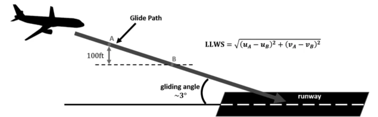 Table 1. Runway characteristics of Jeju International Airport.