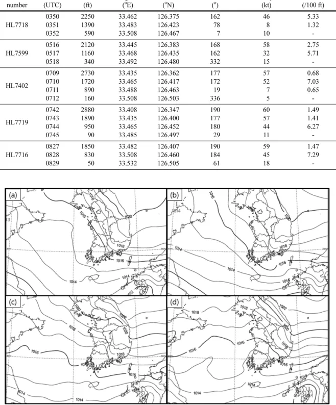 Fig. 6. The weather chart at (a) 1200 UTC on 1 May, 2018, (b) 1800 UTC on 1 May, 2018, (c) 0000 UTC on 2 May, 2018, (d) 0600 UTC on 2 May, 2018.