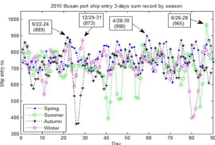 Fig.  2.  3-day  sum  records  of  entering  ships  in  2015.