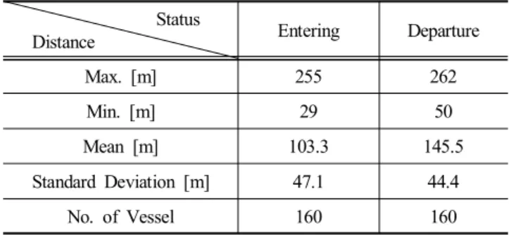 Fig.  12.  Histogram  of  entering  at  Gamcheon  port.