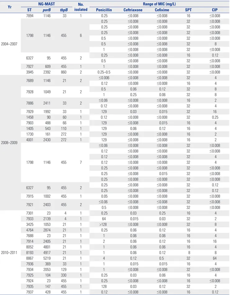 Table 2.  NG-MAST Sequence Types of TRNG Isolates Obtained from 2004 to 2011