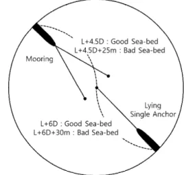 Fig.  1.  Anchorage  Radius  on  Guidelines  of  Port  and  Harbor  Design.
