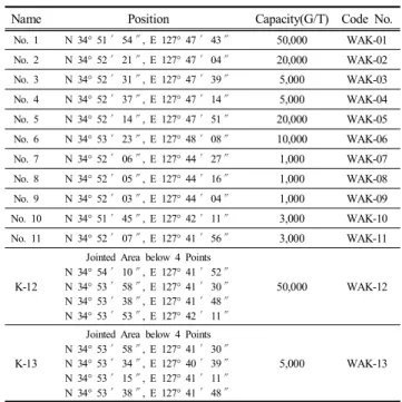 Table  2.  Anchorage  of  Kwanyang  Port