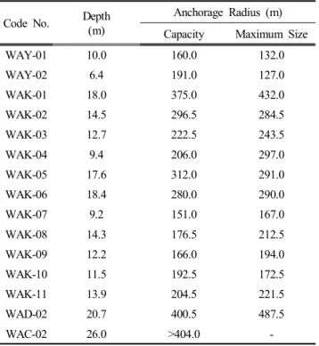 Table  11.  Anchorage  Radius  (L+5D+30 m)  based  on  PIANC  Report  by  each  Anchorage