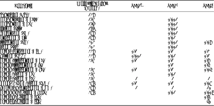 Table 2.  Molecular weight and toxic equivalency factor about Compound of PAHs used in this study.