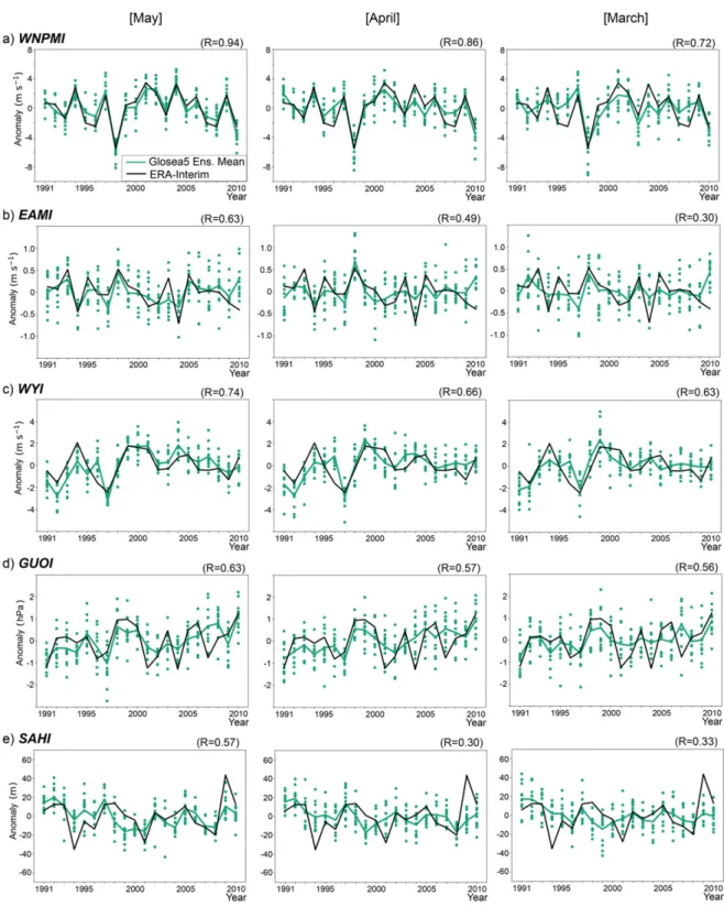 Fig. 2. Distribution (green dots) of the EASM index (a) WNPMI, (b) EAMI, (c) WYI, (d) GUOI and (e) SAHI for GloSea5 12 ensemble  members  in  each  year  during  1991~2010
