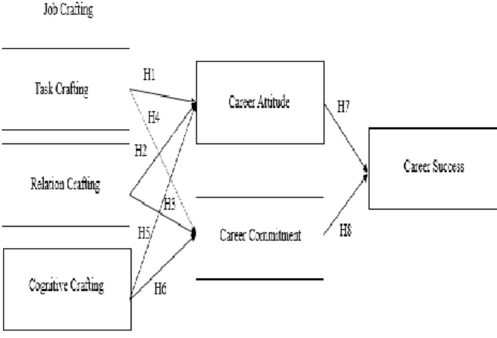 Figure 1: Research Model 