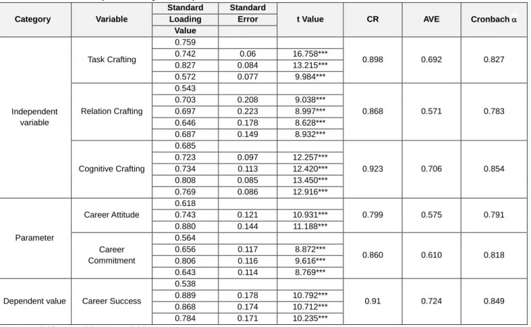 Table 4: Results of Reliability and Convergent Validity Test 