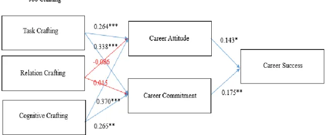 Figure 2: Research Model Result 