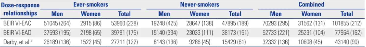 Table 2.  Years of Life Lost from Lung Cancer Deaths Attributable to Indoor Radon Exposure in Korea in 2010
