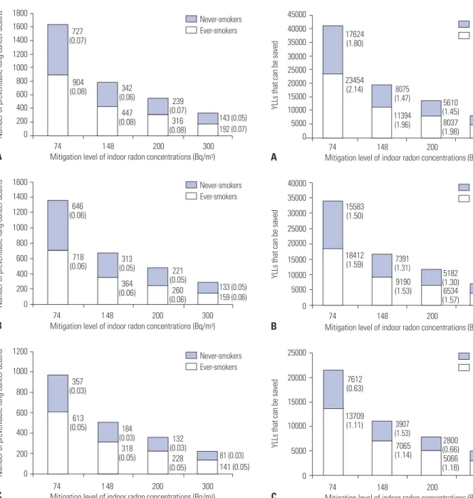 Fig. 2.  Lung cancer deaths that could be prevented if all homes above the  mitigation levels of radon concentration were remediated