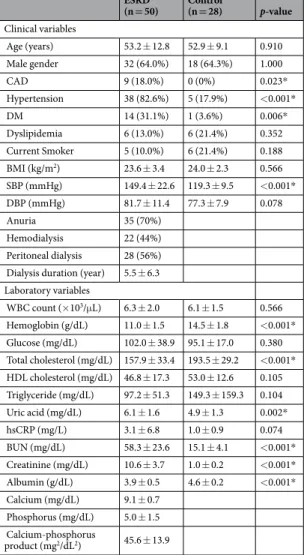 Table 1.  Clinical characteristics of ESRD patients and healthy control subjects. ESRD, end-stage renal disease;  CAD, coronary artery disease; DM, diabetes mellitus; BMI, body mass index; BUN, blood urea nitrogen; SBP,  systolic blood pressure; DBP, diast