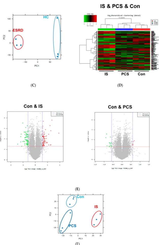 Figure 1. Transcriptomic profiles in End-Stage Renal Disease (ESRD) patient-derived monocytes and indoxyl sulfate (IS)- or p-cresyl sulfate (PCS)-stimulated monocytes derived from healthy controls (HCs)