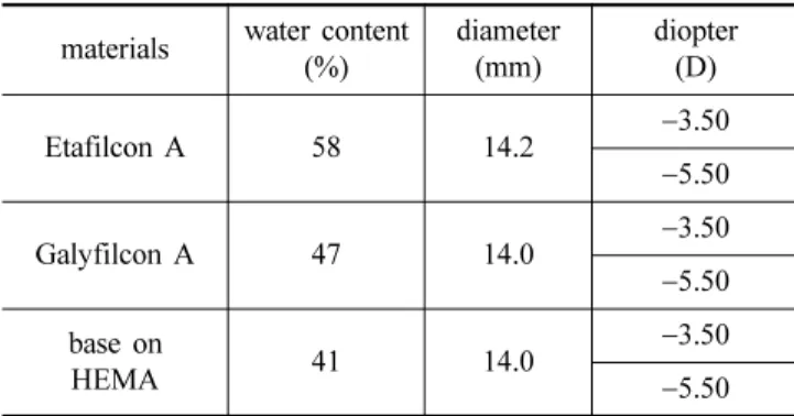 Fig. 1. Comparison of water contents of hydrogel contact lens blotted by Dry blotting method and Wet blotting method.