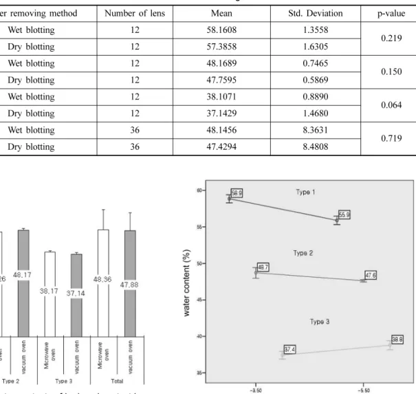 Fig. 2. Comparison of water contents of hydrogel contact lens dried by microwave oven method and vacuum oven method.