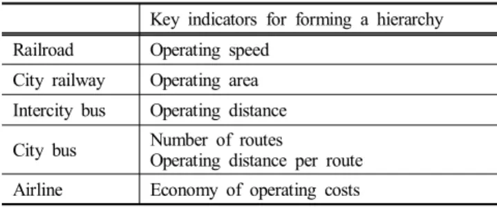 Table  1.  Key  indicators  for  forming  a  hierarchy  by  each  transportation  연안여객선은 운항비의 경제성을 추구하고 있으나 보조 항로처럼 대중교통의 성격도 가지고 있어서 항공처럼 운항 비의 경제성만으로 고려할 수 없고,  철도처럼 운행속도 또 는 도시철도처럼 운행지역만으로 고려하기에는 대상항로가  매우  다양하다 