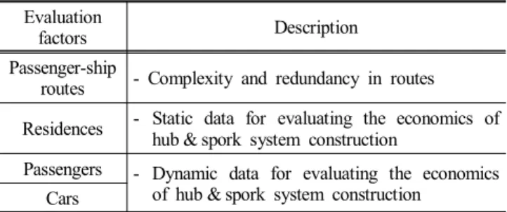 Table  4.  Weights  of  factors  for  regional  evaluation   