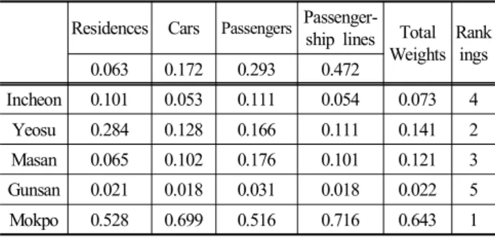 Table  7.  Alternatives  and  description  for  evaluation  of  ship’s  route 