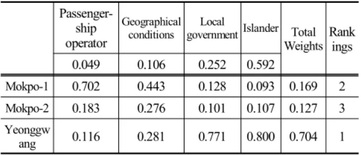 Table  12.  Weights  of  Islander 