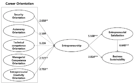 Figure 2: SEM (structural equation model) analysis of research model  (Note: * p < 0.05, ** p < 0.01, *** p < 0.001)
