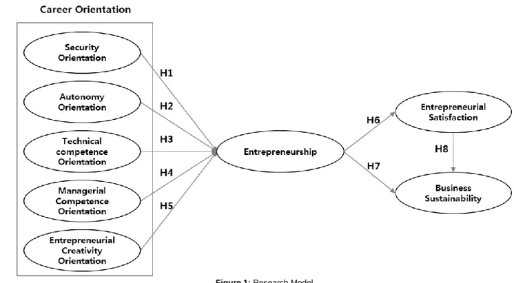 Figure 1: Research Model   