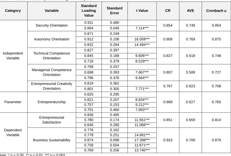 Table 4: Results of Reliability and Convergent Validity Test  Category  Variable  Standard Loading  Value  Standard 