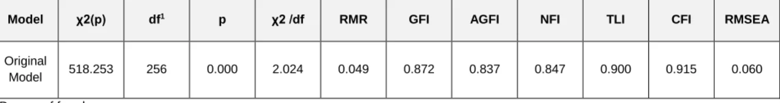 Table 6: Model Fit Indices for the Structural Models 