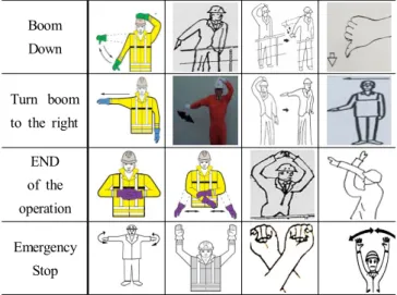 Fig.  1.  Examples  of  different  hand  signal  motions  between  shipping  companies.사고는 어구 등 장애물이 즐비한 작업환경에서 어선원이 작업지시동작을 인지하지 못한 경우가 4건으로 가장 많았고,  사고결과는 선외추락 등 인명사상으로 직결되었다
